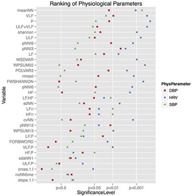 Quantifying Effects of Pharmacological Blockers of Cardiac Autonomous Control Using Variability Parameters